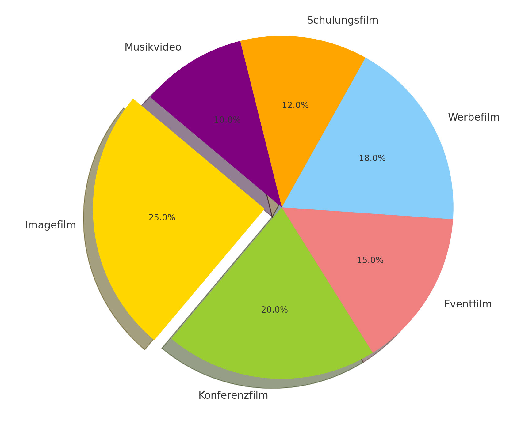 Das Diagramm zur Verteilung der Filmproduktion für kleinere Produktionen zeigt, dass Imagefilme, Konferenzfilme, Werbefilme, Eventfilme, Schulungsfilme und Musikvideos zentrale Rollen spielen, wobei Schlüsselbegriffe wie Unternehmenspräsentation, Markenkommunikation, Event-Dokumentation, Marketingstrategie, Mitarbeitertraining und visuelle Musikinterpretation die Vielfalt und den spezifischen Nutzen dieser Filmarten unterstreichen.