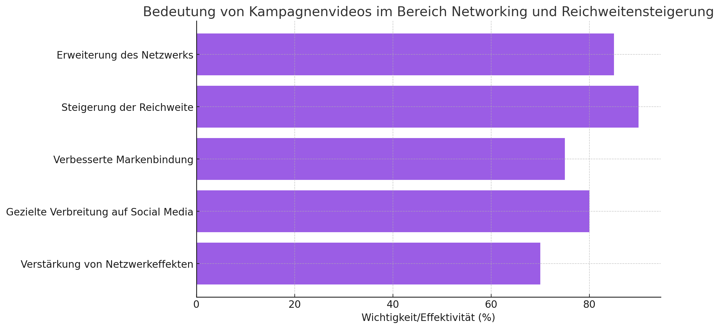 Statistik Kampagnevideo Netzwerk Videoproduktion