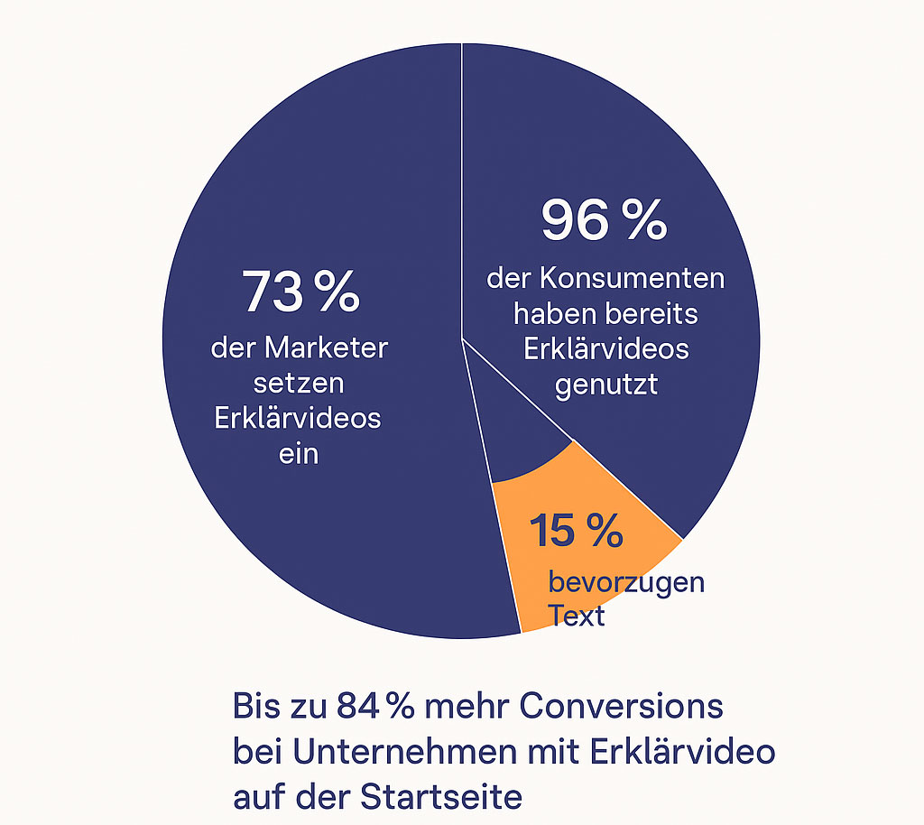 Statistik zur bebilderung der effektivität von Erklärfilmen - 73 % aller Marketer nutzen Erklärvideos aktiv, ganze 96 % der Nutzer:innen haben bereits eines zur Produkterklärung gesehen. Wer ein Video auf der Startseite einsetzt, kann die Conversionrate um bis zu 84 % steigern. Nur 15 % bevorzugen noch reinen Text – denn Erklärfilme sorgen laut Studien bei 68 % für besseres Verständnis. 89 % der Unternehmen berichten von einem positiven ROI.
