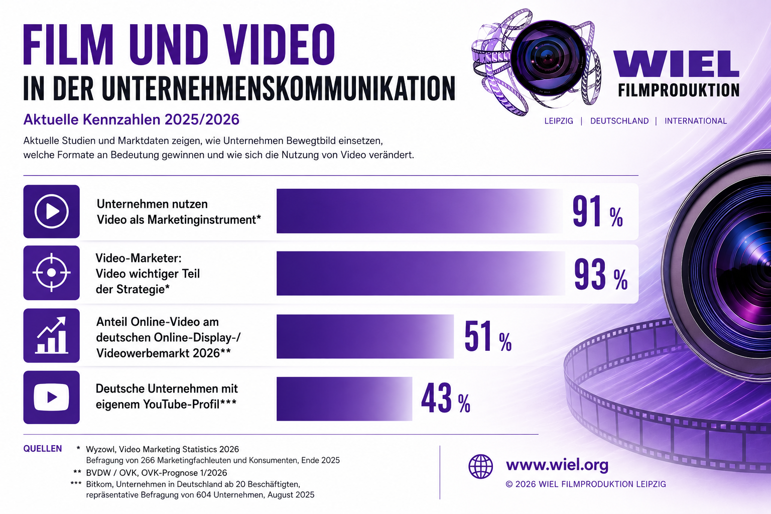 Infografik zu Film und Video in der Unternehmenskommunikation 2025/2026 mit aktuellen Kennzahlen zu Videomarketing, Online-Video und YouTube.
